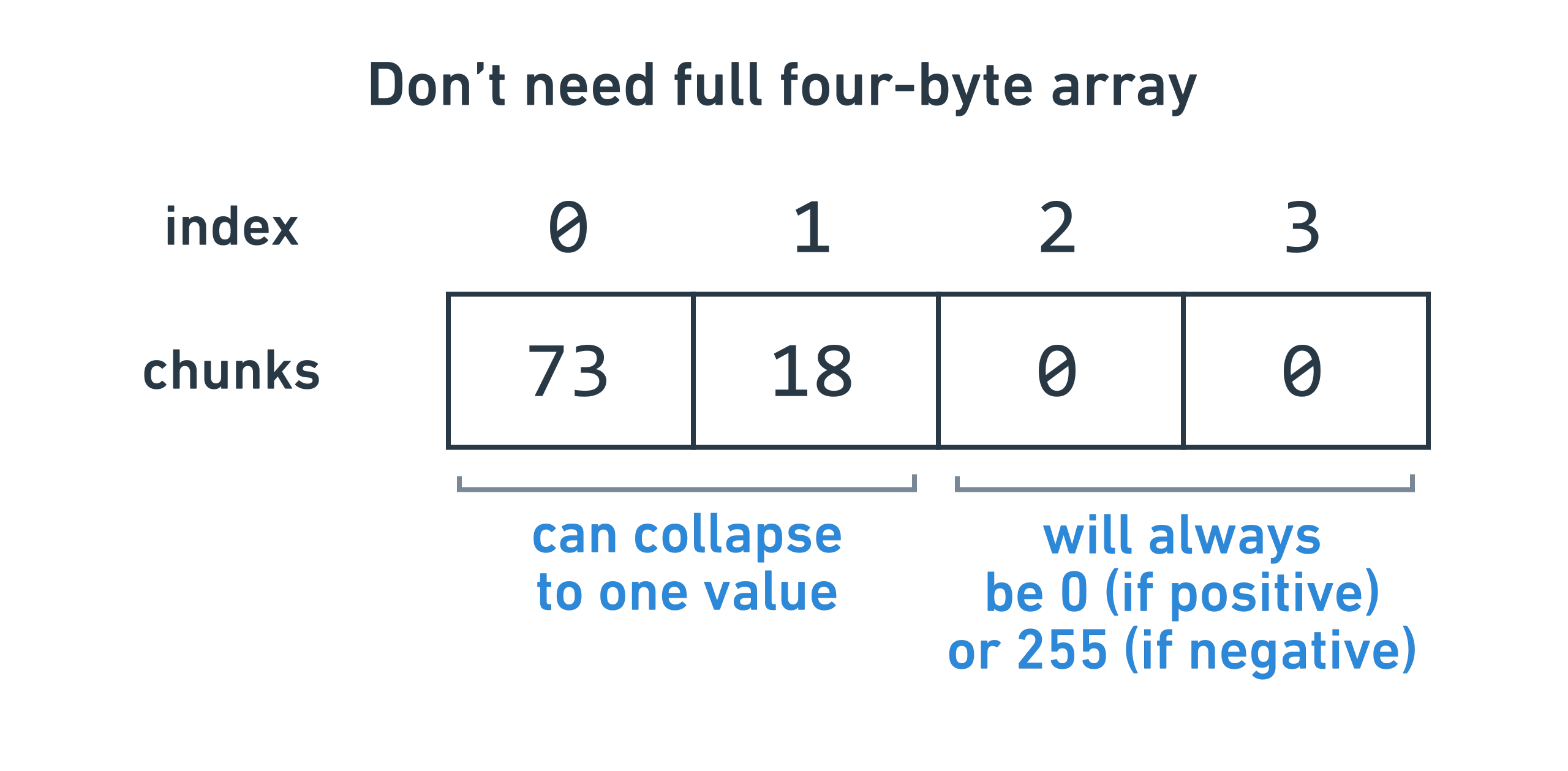 don’t need full four-byte array