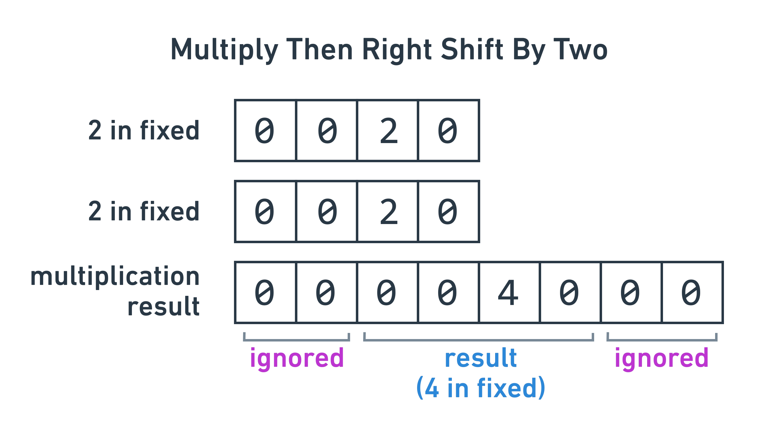 multiply with right shift