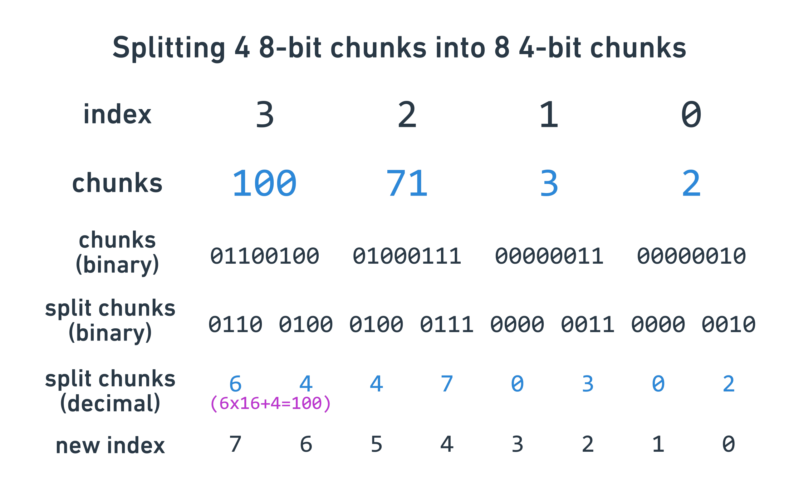 splitting 4 8-bit chunks into 4 8-bit chunks