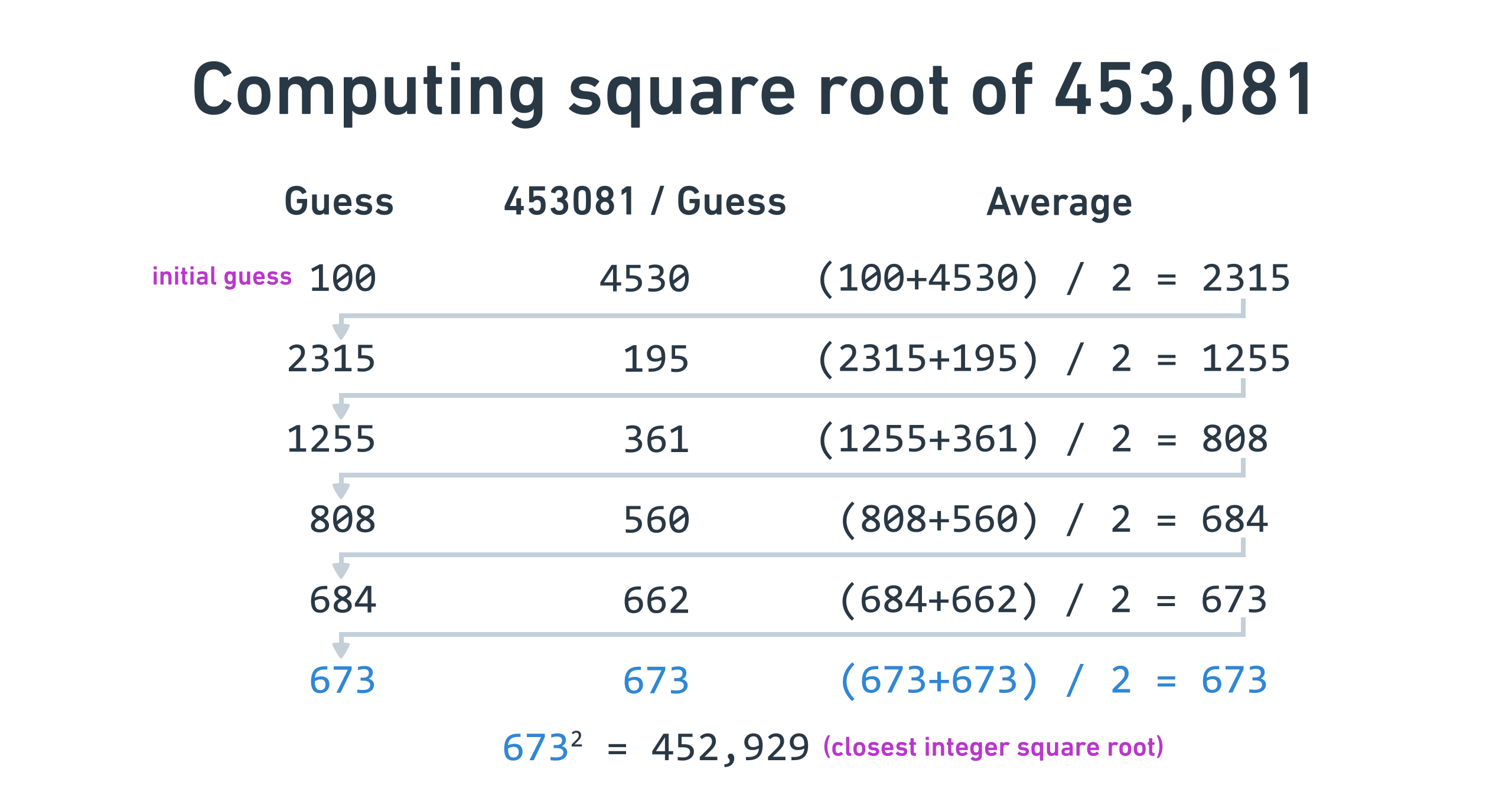 square root algorithm